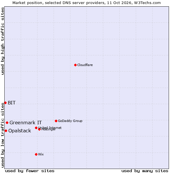 Market position of Greenmark IT vs. Opalstack vs. BIT