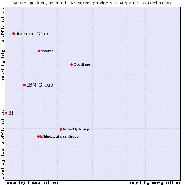 Market position of IBM Group vs. Akamai Group vs. BIT