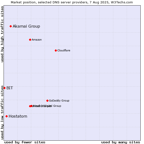 Market position of Akamai Group vs. Hostatom vs. BIT