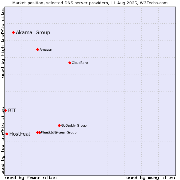 Market position of Akamai Group vs. HostFeat vs. BIT