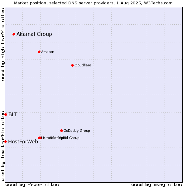Market position of Akamai Group vs. BIT vs. HostForWeb