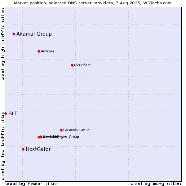 Market position of HostGator vs. Akamai Group vs. BIT