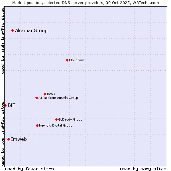 Market position of Akamai Group vs. Imweb vs. BIT
