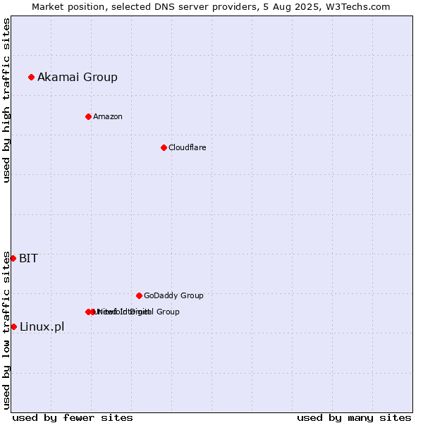 Market position of Akamai Group vs. Linux.pl vs. BIT