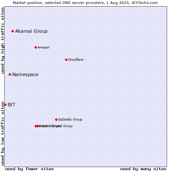 Market position of Akamai Group vs. Namespace vs. BIT