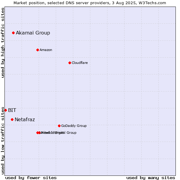 Market position of Akamai Group vs. Netafraz vs. BIT