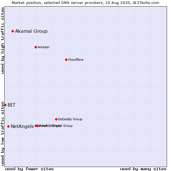 Market position of Akamai Group vs. NetAngels vs. BIT