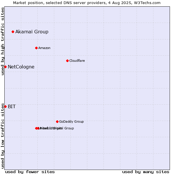 Market position of Akamai Group vs. NetCologne vs. BIT