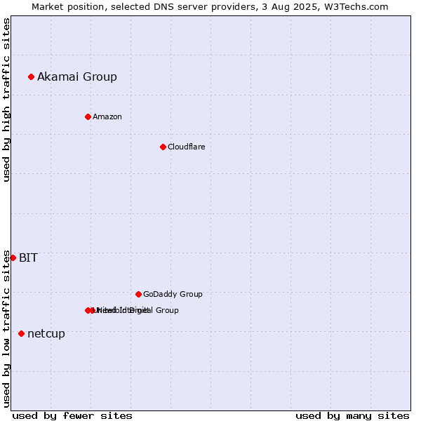 Market position of Akamai Group vs. netcup vs. BIT