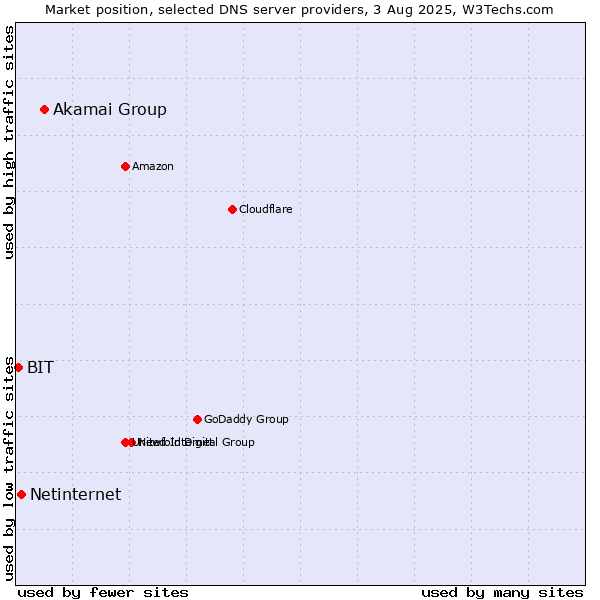 Market position of Akamai Group vs. Netinternet vs. BIT