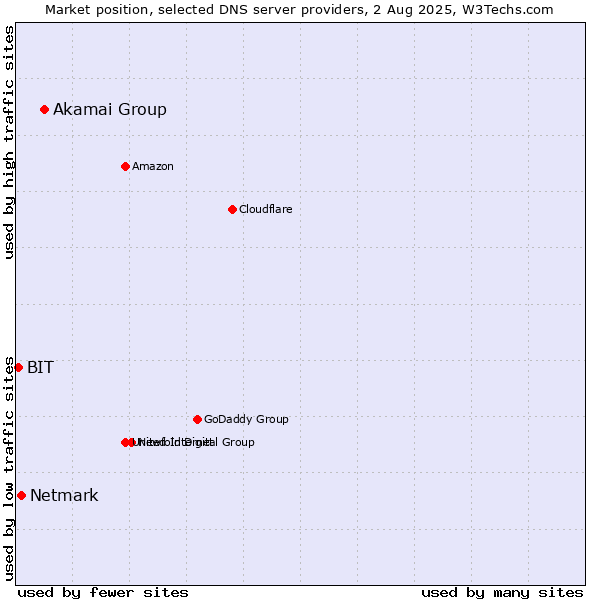 Market position of Akamai Group vs. Netmark vs. BIT