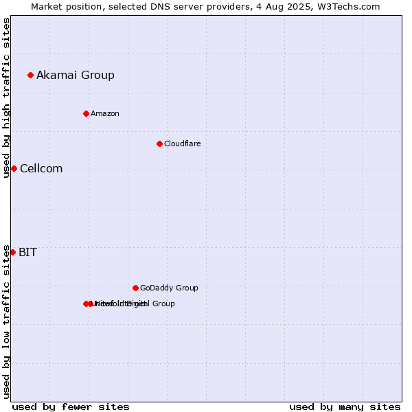 Market position of Akamai Group vs. Cellcom vs. BIT