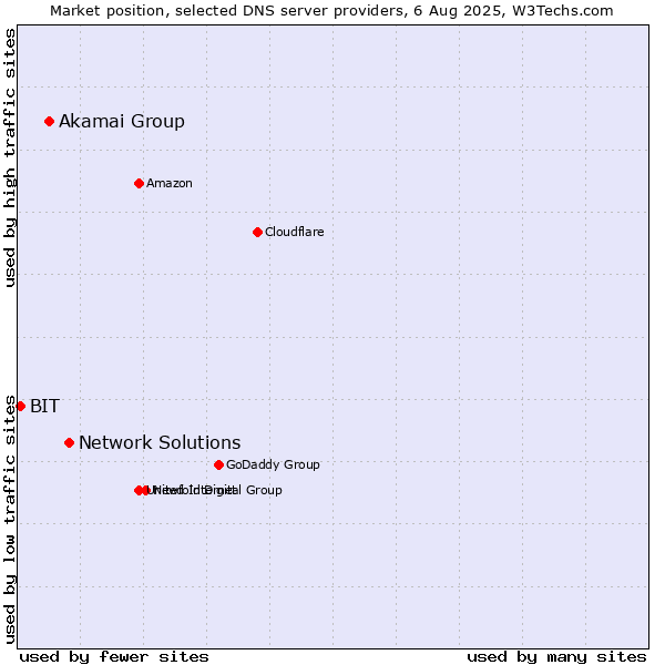 Market position of Network Solutions vs. Akamai Group vs. BIT