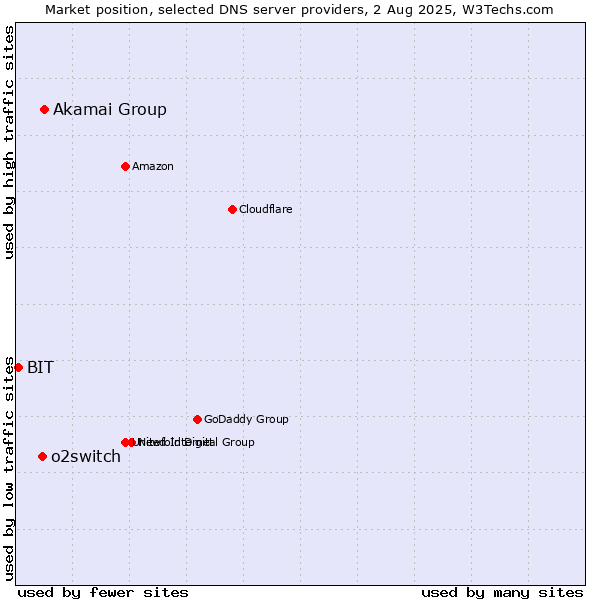 Market position of Akamai Group vs. o2switch vs. BIT