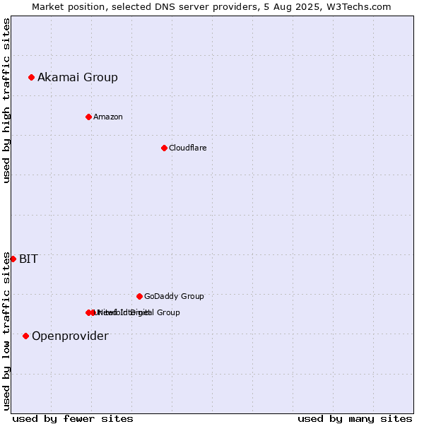 Market position of Akamai Group vs. Openprovider vs. BIT