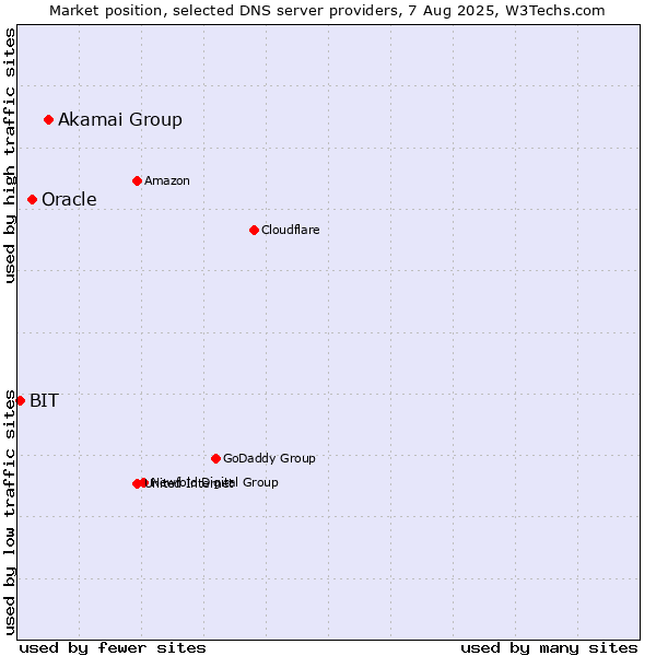 Market position of Akamai Group vs. Oracle vs. BIT
