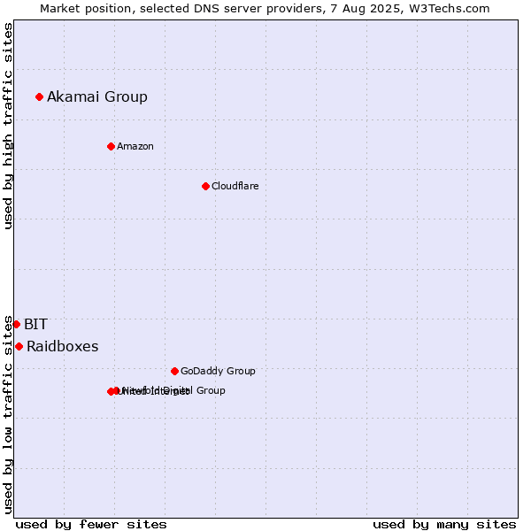 Market position of Akamai Group vs. Raidboxes vs. BIT