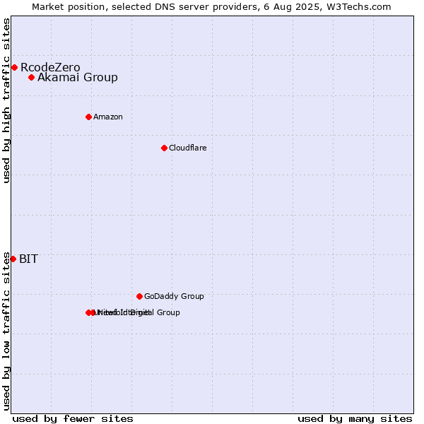 Market position of Akamai Group vs. RcodeZero vs. BIT