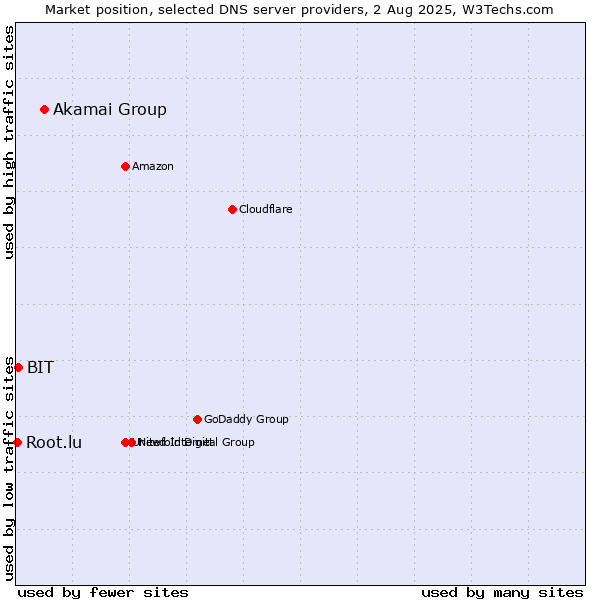 Market position of Akamai Group vs. BIT vs. Root.lu