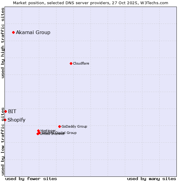 Market position of Akamai Group vs. BIT vs. Shopify