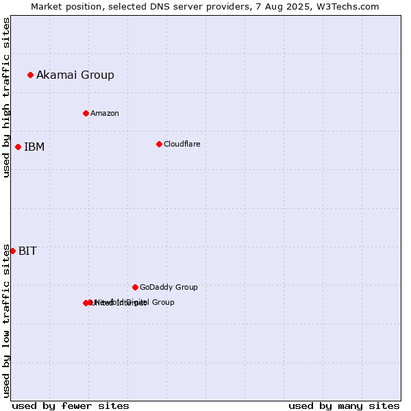 Market position of Akamai Group vs. IBM vs. BIT