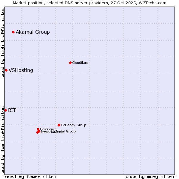 Market position of Akamai Group vs. VSHosting vs. BIT