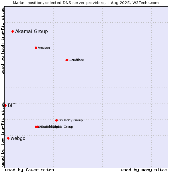 Market position of Akamai Group vs. webgo vs. BIT