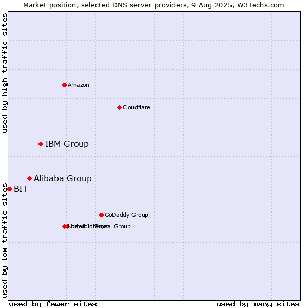 Market position of IBM Group vs. Alibaba Group vs. BIT
