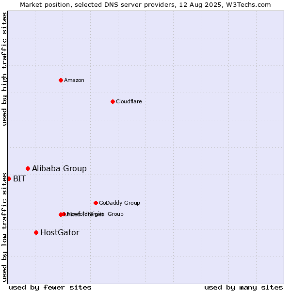 Market position of HostGator vs. Alibaba Group vs. BIT