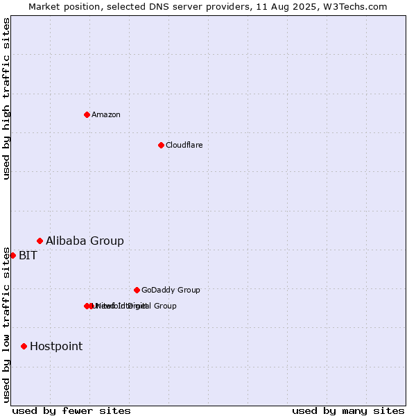 Market position of Alibaba Group vs. Hostpoint vs. BIT