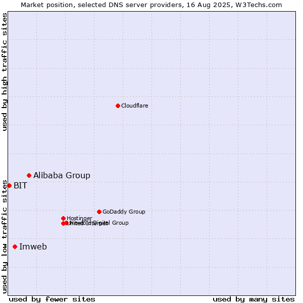 Market position of Alibaba Group vs. Imweb vs. BIT