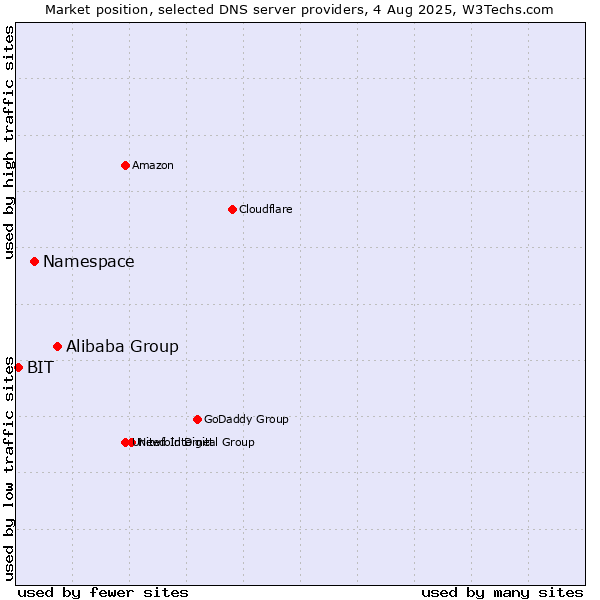 Market position of Alibaba Group vs. Namespace vs. BIT