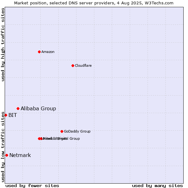Market position of Alibaba Group vs. Netmark vs. BIT