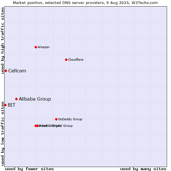 Market position of Alibaba Group vs. Cellcom vs. BIT