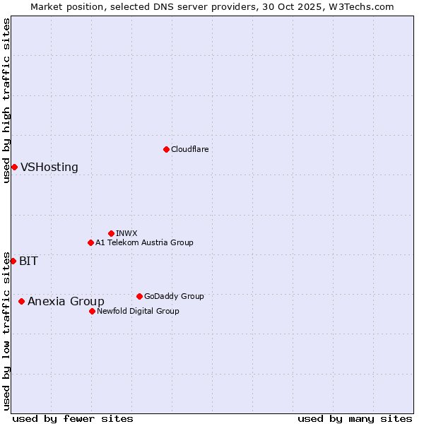 Market position of Anexia Group vs. VSHosting vs. BIT
