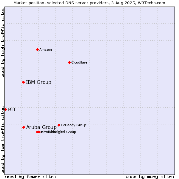 Market position of Aruba Group vs. IBM Group vs. BIT