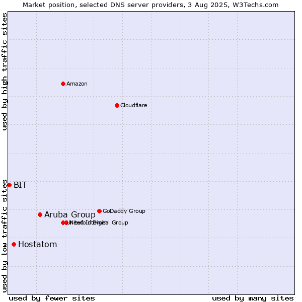 Market position of Aruba Group vs. Hostatom vs. BIT