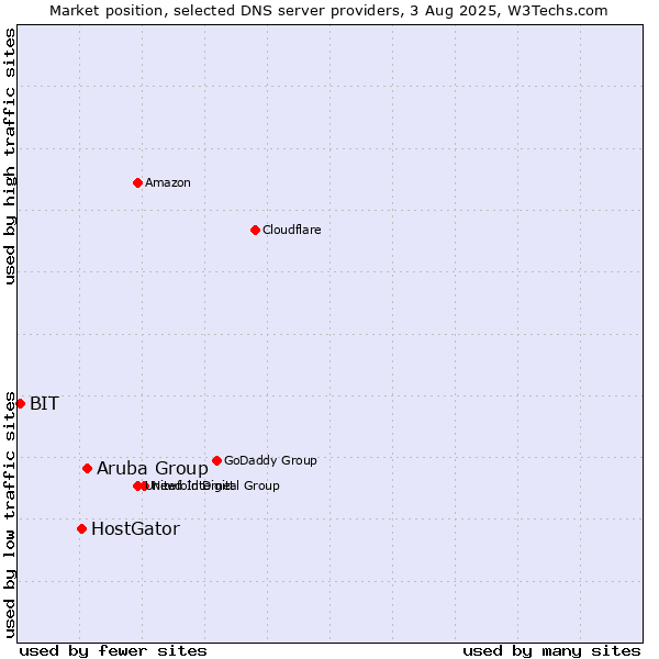 Market position of Aruba Group vs. HostGator vs. BIT