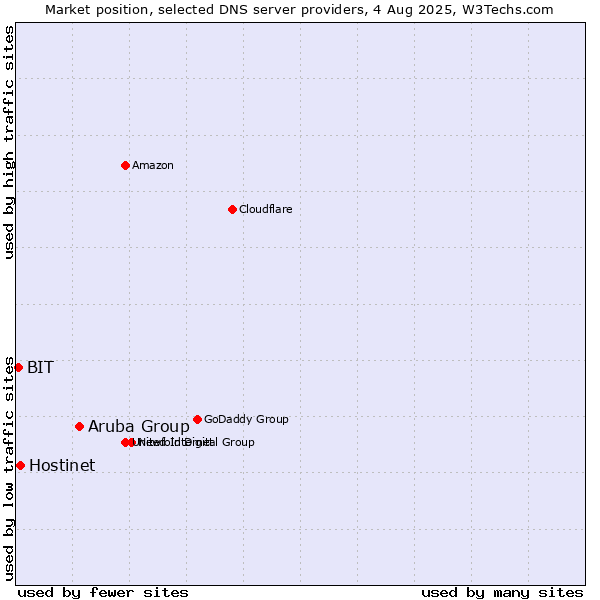 Market position of Aruba Group vs. Hostinet vs. BIT