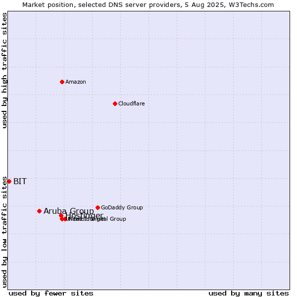 Market position of Hostinger vs. Aruba Group vs. BIT