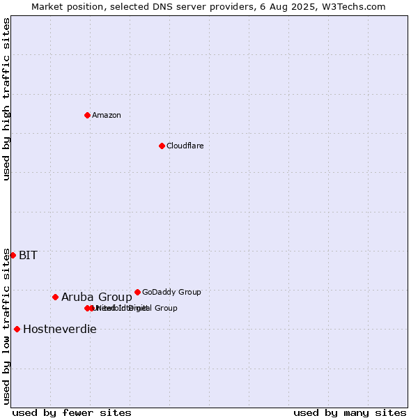 Market position of Aruba Group vs. Hostneverdie vs. BIT