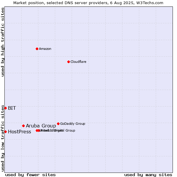 Market position of Aruba Group vs. BIT vs. HostPress