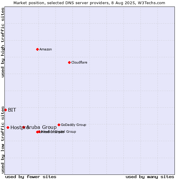 Market position of Aruba Group vs. Hostpro vs. BIT