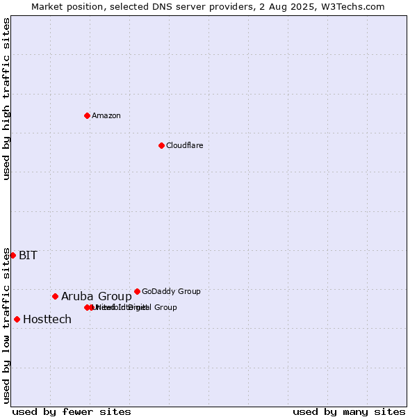 Market position of Aruba Group vs. Hosttech vs. BIT