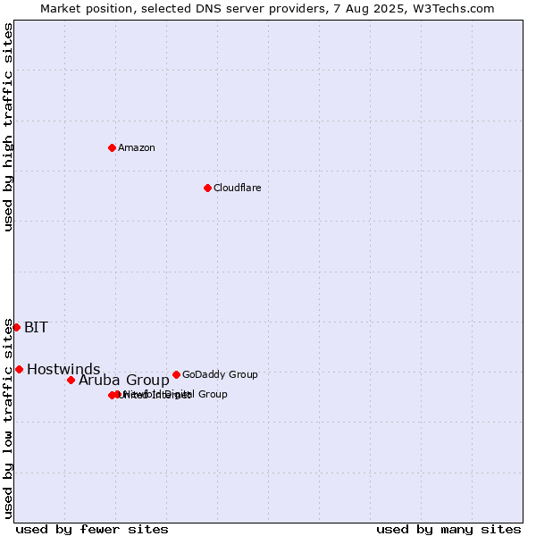 Market position of Aruba Group vs. Hostwinds vs. BIT