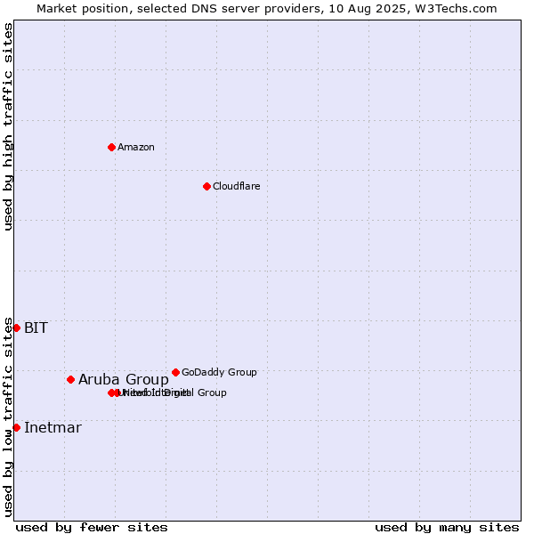 Market position of Aruba Group vs. BIT vs. Inetmar