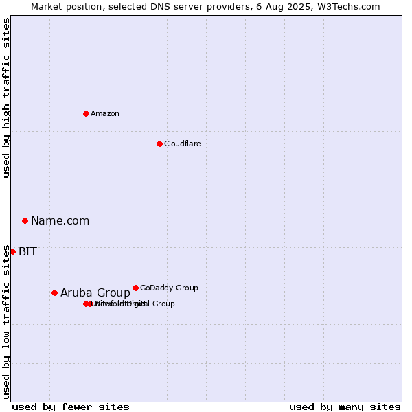 Market position of Aruba Group vs. Name.com vs. BIT