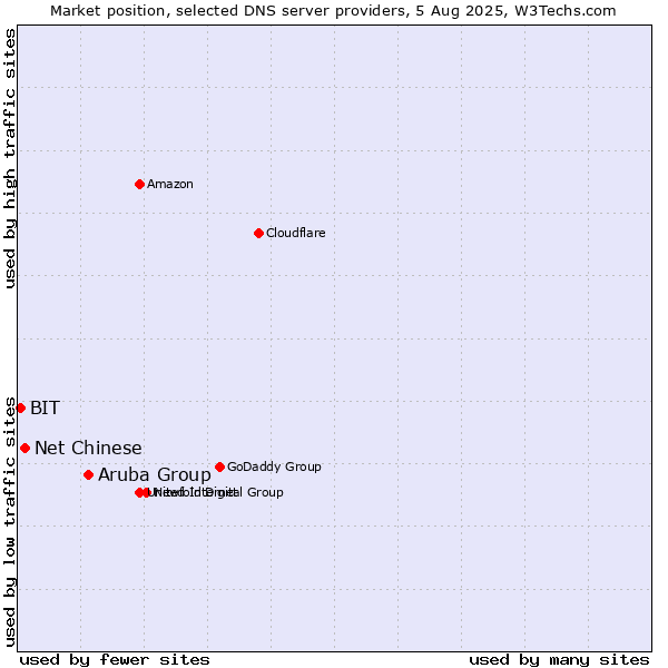 Market position of Aruba Group vs. Net Chinese vs. BIT