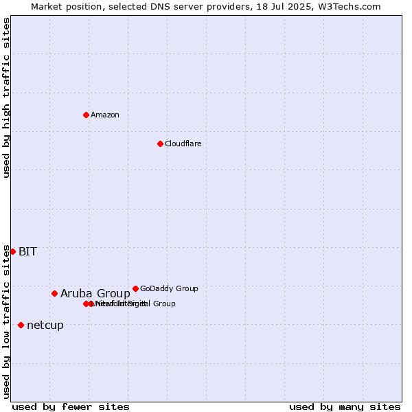 Market position of Aruba Group vs. netcup vs. BIT