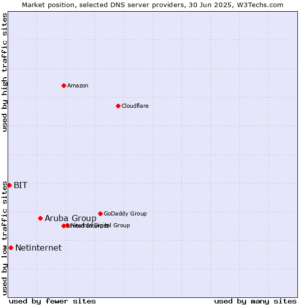 Market position of Aruba Group vs. Netinternet vs. BIT